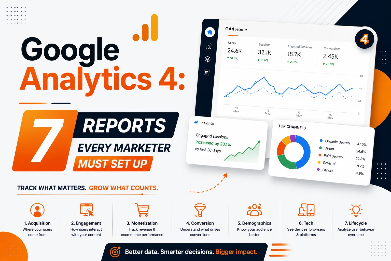 Google Analytics 4 — 7 reports every marketer must set up covering channel performance, landing page conversions, funnel drop-off, user acquisition, audience engagement, content ROI, and campaign ROAS — DigiVeritaz playbook