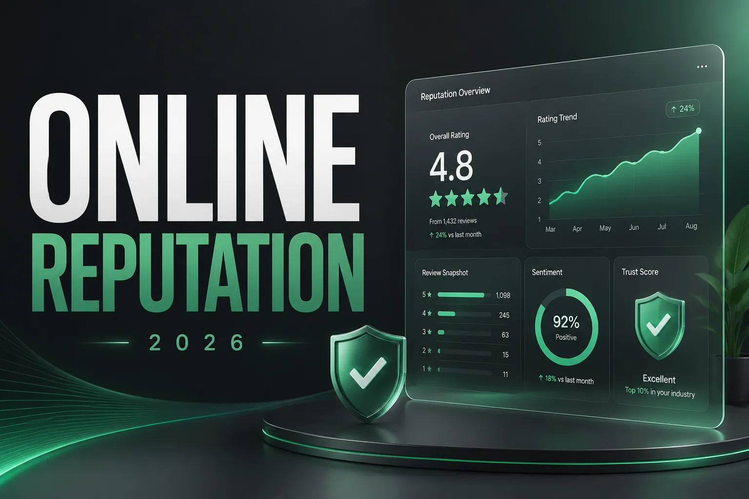 Online Reputation Management 2026 — dashboard showing 4.8 overall rating, rating trend, review snapshot, 92% positive sentiment and an excellent trust score — DigiVeritaz
