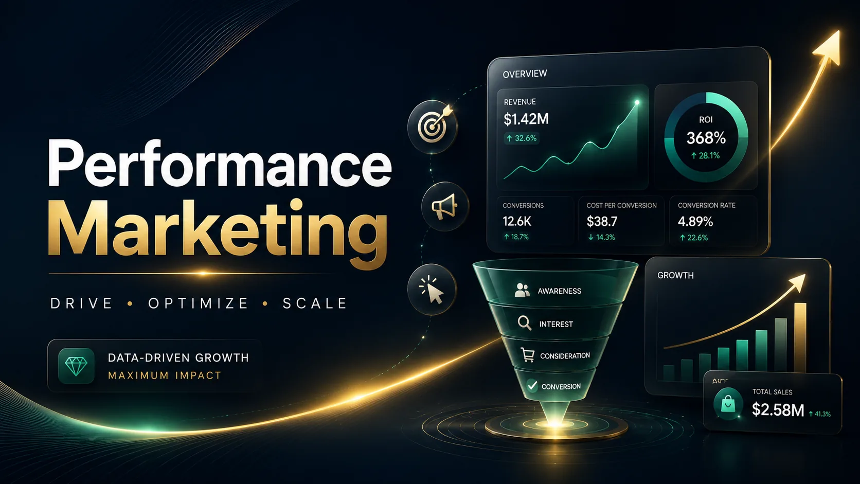 Performance marketing in 2026 — a dashboard showing ₹1.42M revenue, 368% ROI, 12.6K conversions and a marketing funnel from awareness to conversion — DigiVeritaz