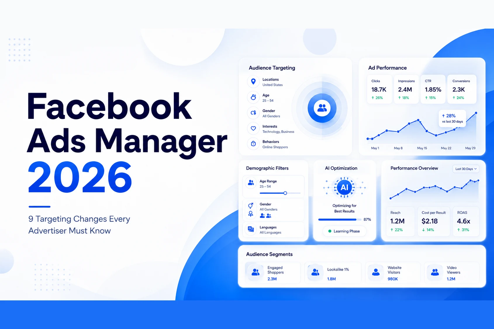 Facebook Ads Manager 2026 dashboard showing audience targeting, Advantage+ AI optimisation, ad performance and audience segments — DigiVeritaz