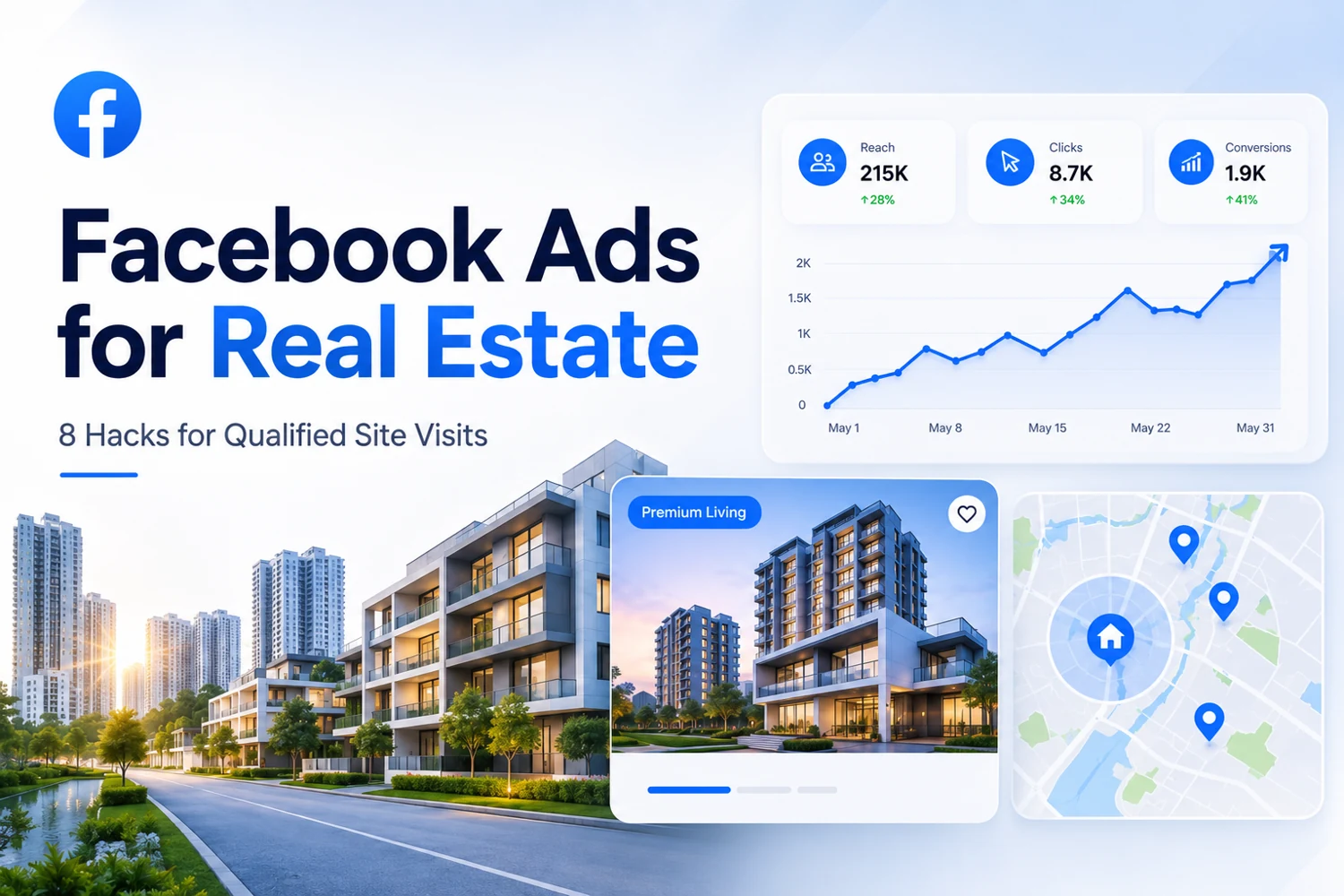 Facebook Ads for Real Estate India dashboard showing 215K reach, 8.7K clicks, 1.9K conversions and a rising trend, with a property listing and location map — DigiVeritaz
