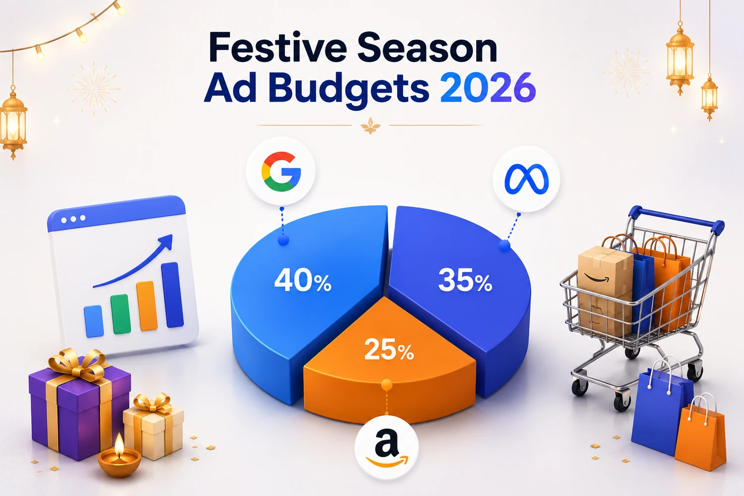 Festive season ad budgets 2026 — a pie chart splitting spend across Google, Meta and Amazon with festive lamps and a shopping cart — DigiVeritaz