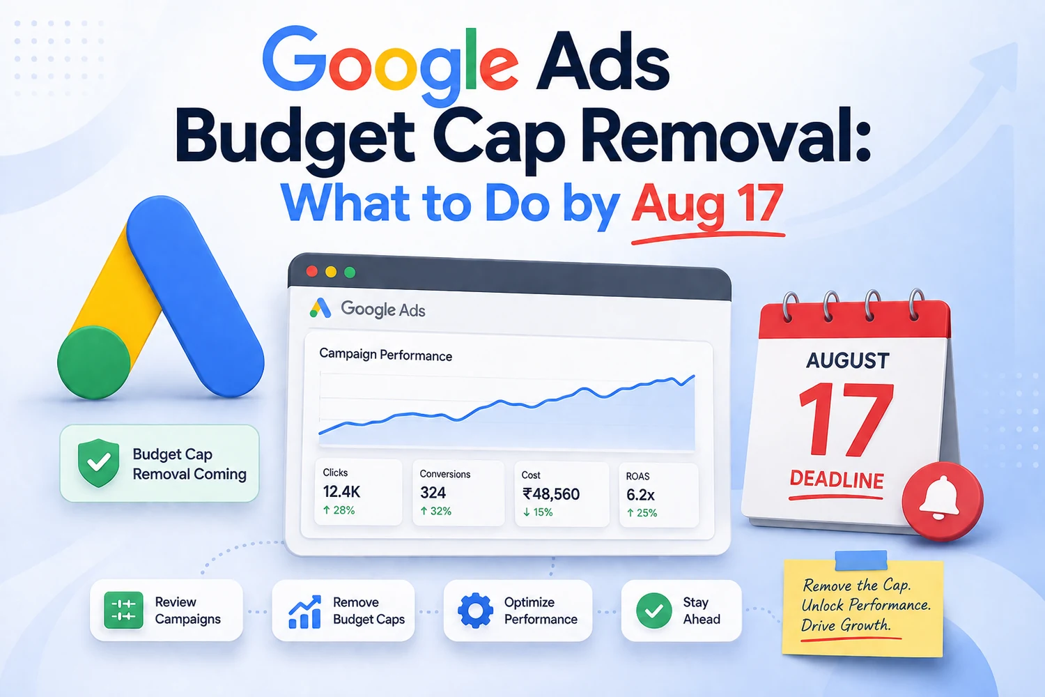 Google Ads budget cap removal — campaign performance dashboard beside an August 17 deadline calendar — DigiVeritaz
