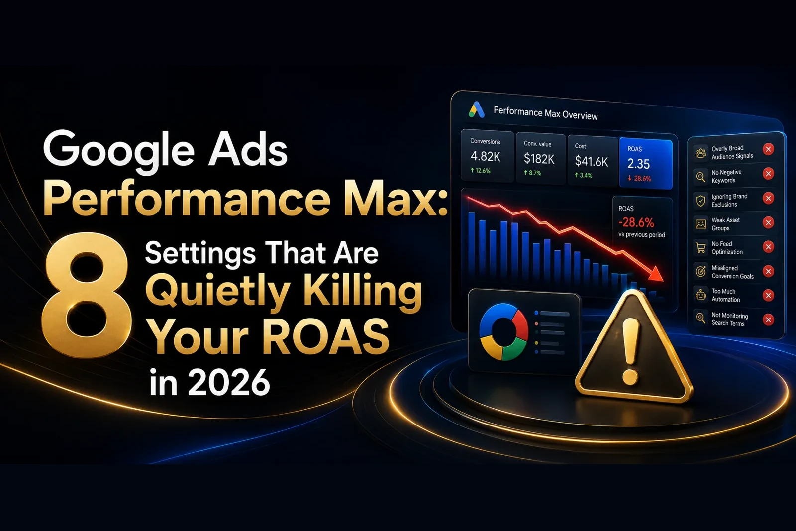 Google Ads Performance Max dashboard showing ROAS down 28.6%, with 8 settings flagged — broad audience signals, no negative keywords, missing brand exclusions and more — DigiVeritaz