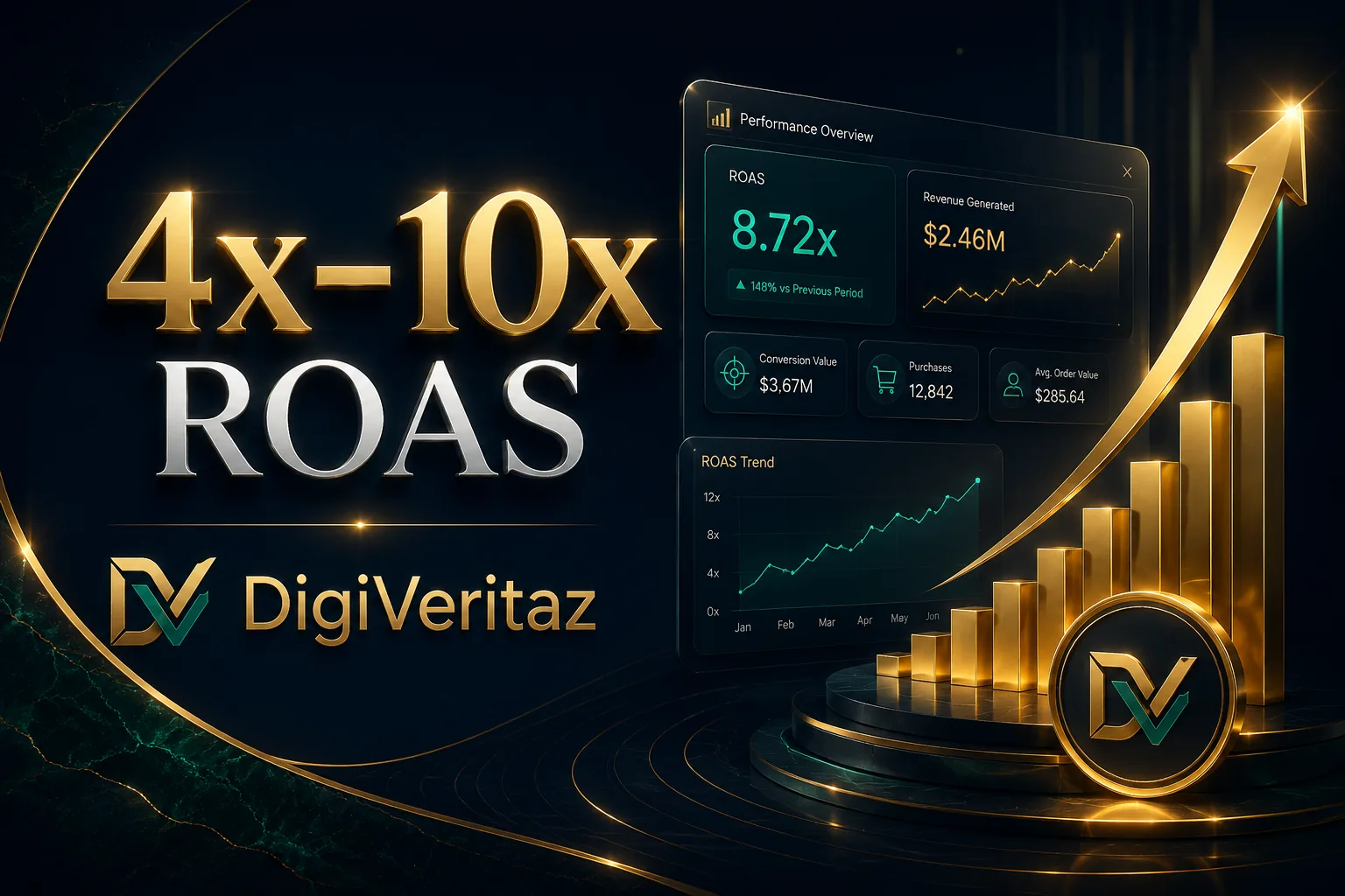 4x–10x ROAS — DigiVeritaz performance dashboard showing 8.72x ROAS, ₹2.46M revenue generated and a rising ROAS trend