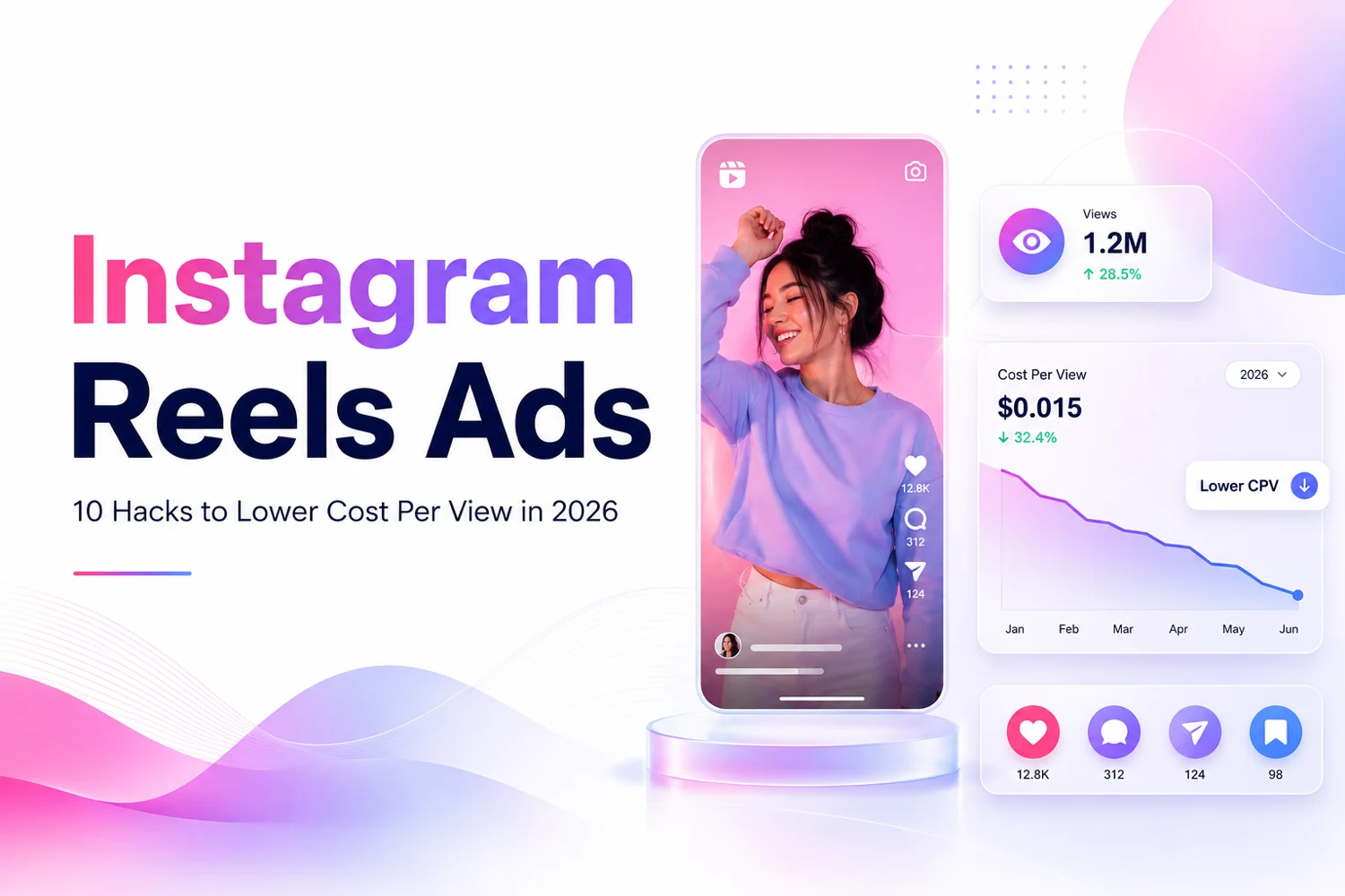 Instagram Reels Ads dashboard showing 1.2M views and cost per view down 32.4% to $0.015 — DigiVeritaz