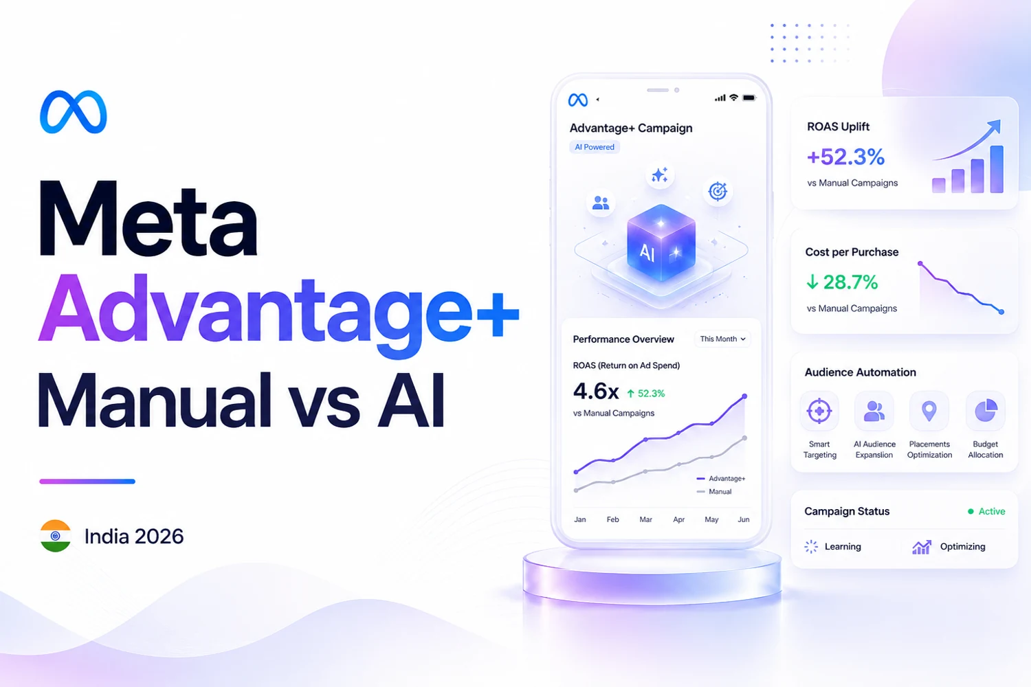 Meta Advantage+ vs Manual campaigns dashboard showing +52.3% ROAS uplift, 4.6x ROAS and 28.7% lower cost per purchase — DigiVeritaz